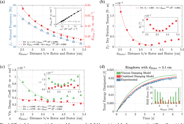 Figure 4 for Design, Dynamics, and Dissipation of a Torsional-Magnetic Spring Mechanism