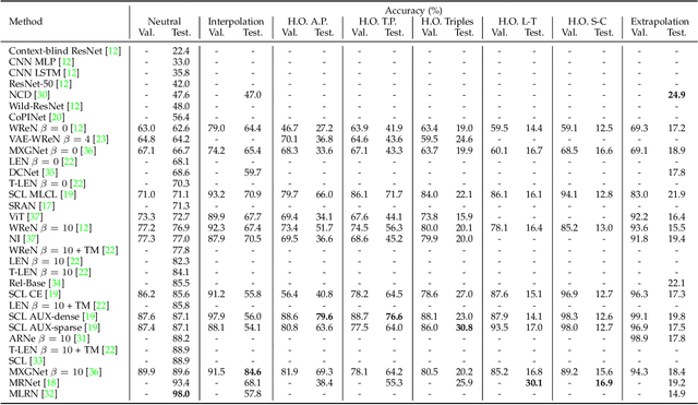 Figure 4 for Deep Learning Methods for Abstract Visual Reasoning: A Survey on Raven's Progressive Matrices