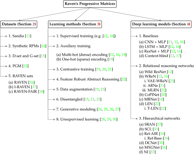 Figure 3 for Deep Learning Methods for Abstract Visual Reasoning: A Survey on Raven's Progressive Matrices