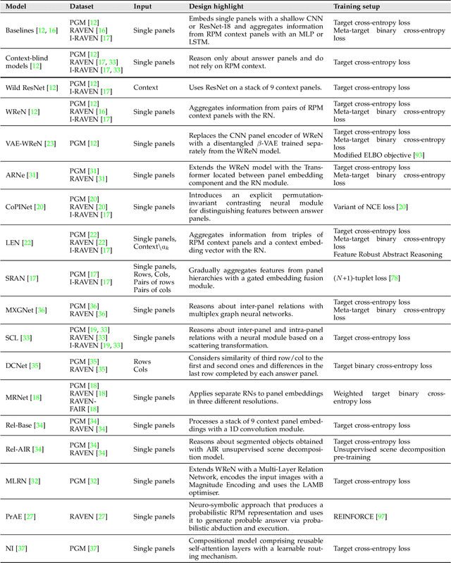 Figure 2 for Deep Learning Methods for Abstract Visual Reasoning: A Survey on Raven's Progressive Matrices
