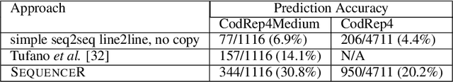 Figure 2 for SequenceR: Sequence-to-Sequence Learning for End-to-End Program Repair