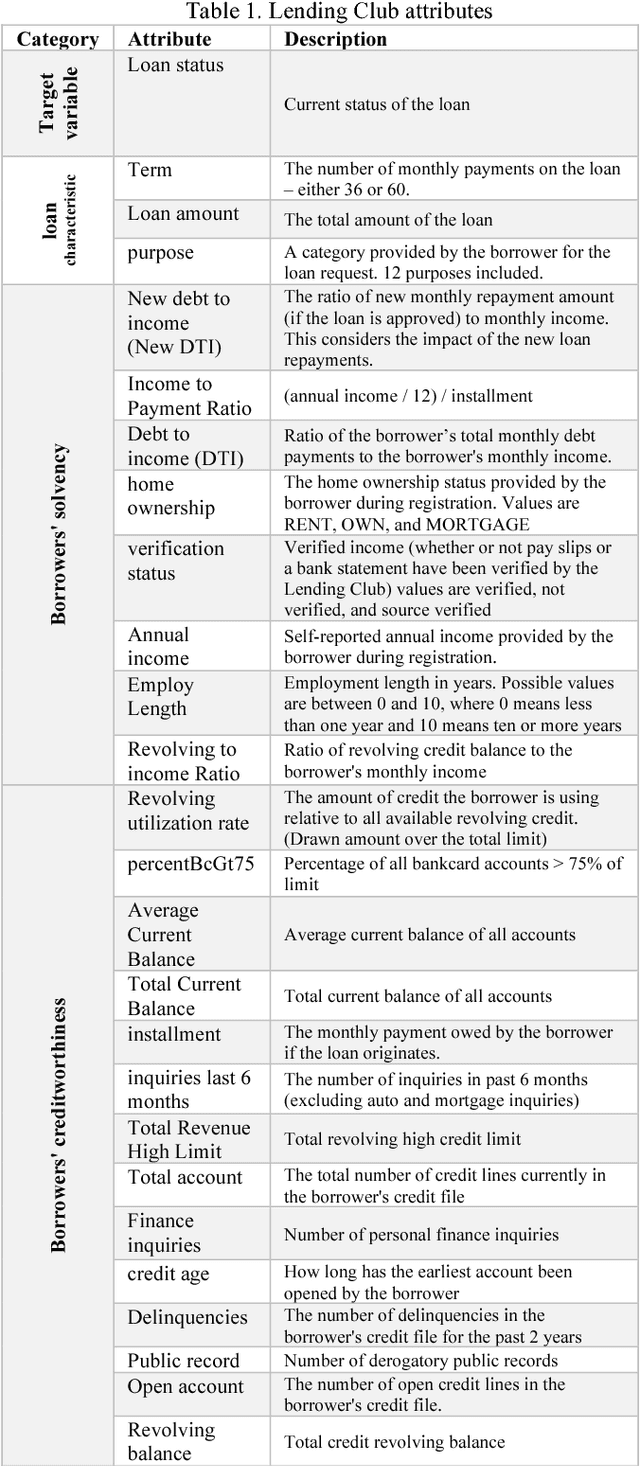 Figure 2 for Credit risk prediction in an imbalanced social lending environment
