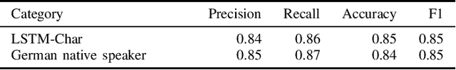 Figure 3 for Text Classification Components for Detecting Descriptions and Names of CAD models
