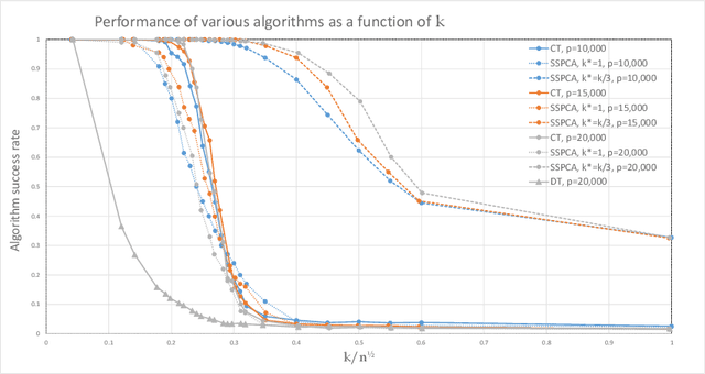 Figure 2 for A greedy anytime algorithm for sparse PCA