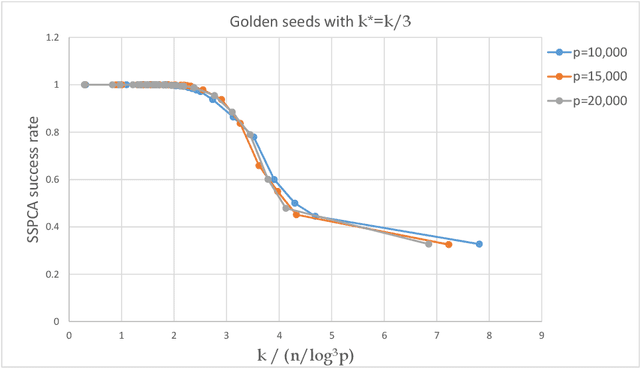 Figure 3 for A greedy anytime algorithm for sparse PCA