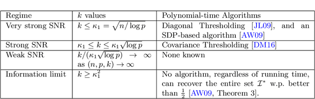 Figure 1 for A greedy anytime algorithm for sparse PCA
