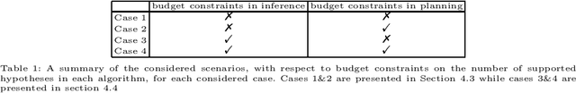 Figure 2 for Nonmyopic Distilled Data Association Belief Space Planning Under Budget Constraints