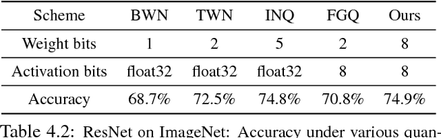 Figure 4 for Quantization and Training of Neural Networks for Efficient Integer-Arithmetic-Only Inference