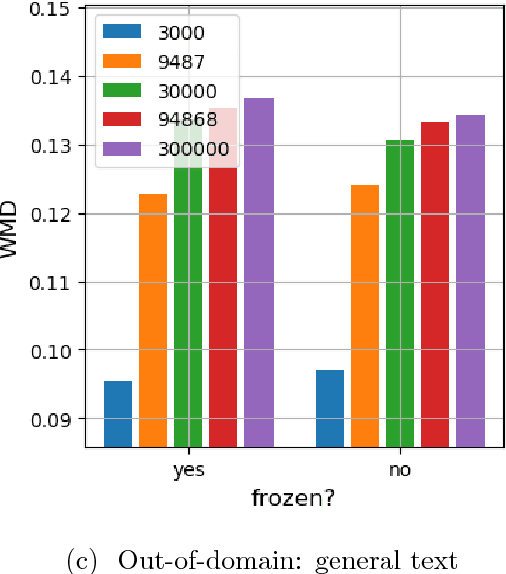 Figure 4 for Transfer learning from language models to image caption generators: Better models may not transfer better