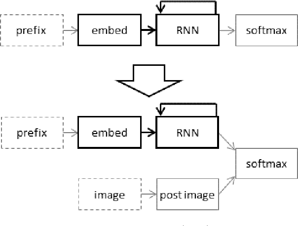 Figure 1 for Transfer learning from language models to image caption generators: Better models may not transfer better