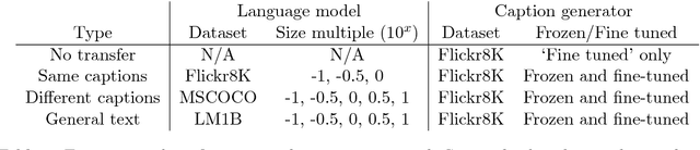 Figure 2 for Transfer learning from language models to image caption generators: Better models may not transfer better