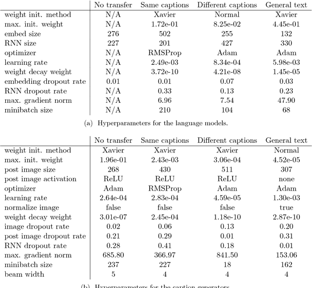 Figure 3 for Transfer learning from language models to image caption generators: Better models may not transfer better