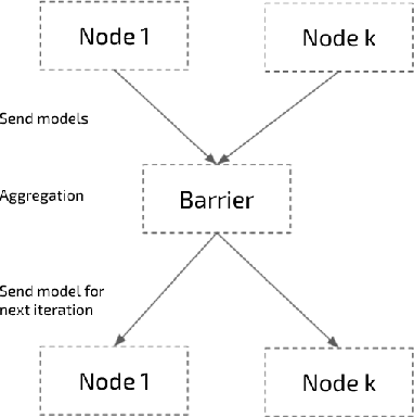 Figure 3 for Locally Asynchronous Stochastic Gradient Descent for Decentralised Deep Learning