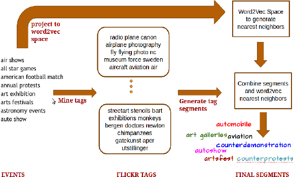 Figure 4 for Complex Event Recognition from Images with Few Training Examples