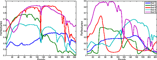 Figure 2 for Fast Spectral Unmixing based on Dykstra's Alternating Projection