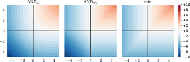 Figure 1 for Logical Activation Functions: Logit-space equivalents of Boolean Operators