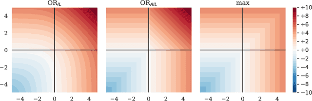 Figure 3 for Logical Activation Functions: Logit-space equivalents of Boolean Operators
