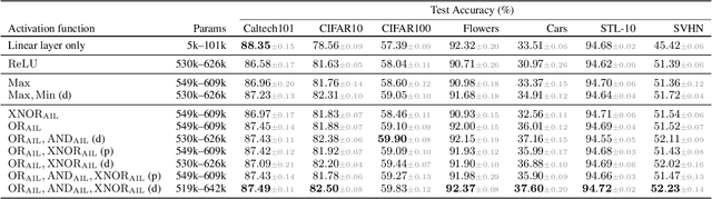 Figure 2 for Logical Activation Functions: Logit-space equivalents of Boolean Operators