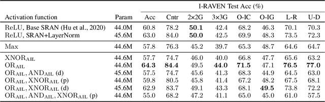 Figure 4 for Logical Activation Functions: Logit-space equivalents of Boolean Operators