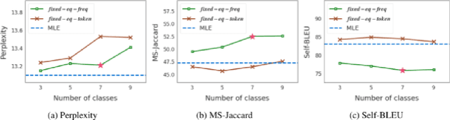 Figure 3 for F^2-Softmax: Diversifying Neural Text Generation via Frequency Factorized Softmax