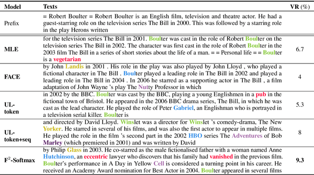 Figure 4 for F^2-Softmax: Diversifying Neural Text Generation via Frequency Factorized Softmax