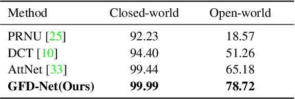 Figure 2 for Learning to Disentangle GAN Fingerprint for Fake Image Attribution