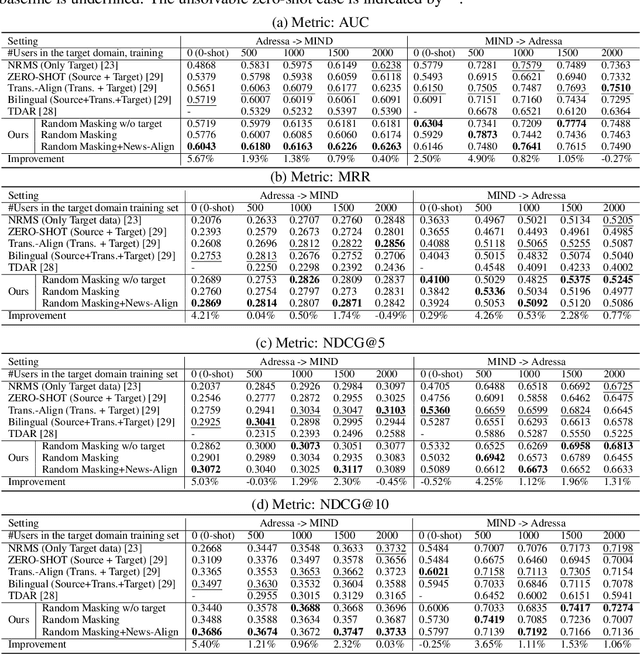 Figure 4 for Improving Few-shot News Recommendation via Cross-lingual Transfer