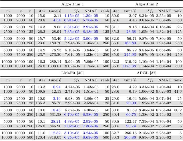 Figure 3 for Extended Gauss-Newton and Gauss-Newton-ADMM Algorithms for Low-Rank Matrix Optimization