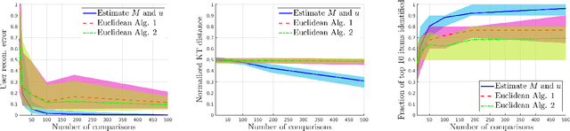 Figure 3 for Simultaneous Preference and Metric Learning from Paired Comparisons