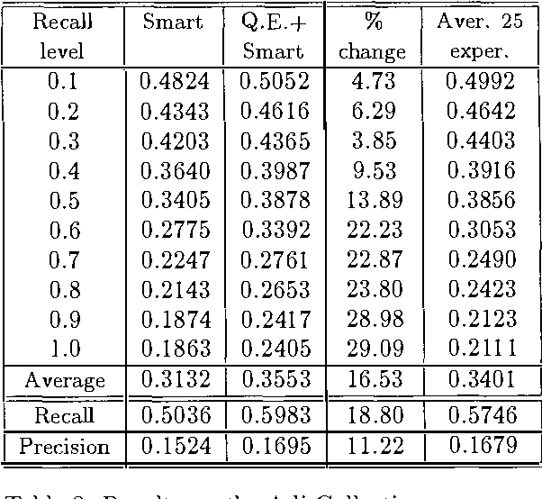 Figure 2 for Query Expansion in Information Retrieval Systems using a Bayesian Network-Based Thesaurus