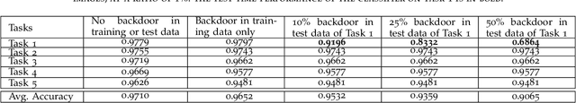 Figure 2 for Targeted Forgetting and False Memory Formation in Continual Learners through Adversarial Backdoor Attacks