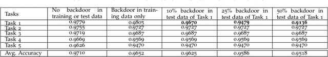 Figure 4 for Targeted Forgetting and False Memory Formation in Continual Learners through Adversarial Backdoor Attacks