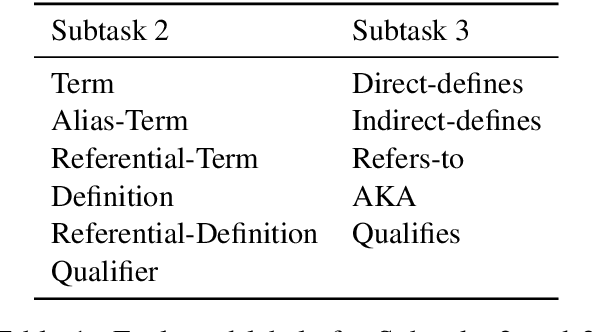 Figure 1 for Defx at SemEval-2020 Task 6: Joint Extraction of Concepts and Relations for Definition Extraction