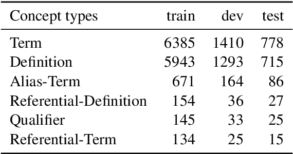 Figure 3 for Defx at SemEval-2020 Task 6: Joint Extraction of Concepts and Relations for Definition Extraction