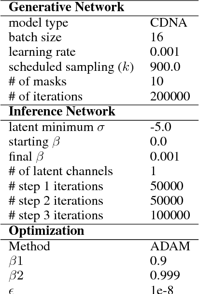 Figure 2 for Stochastic Variational Video Prediction