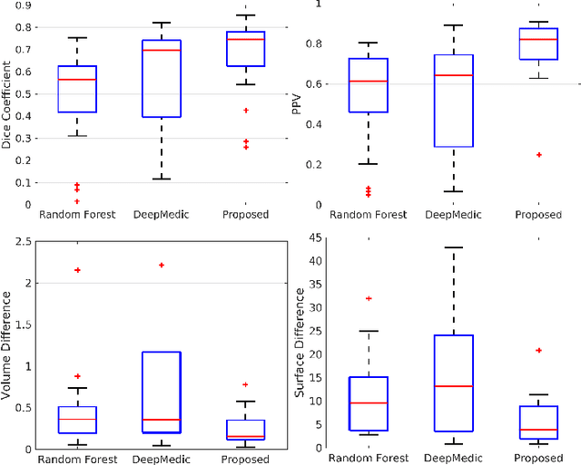Figure 4 for TBI Contusion Segmentation from MRI using Convolutional Neural Networks