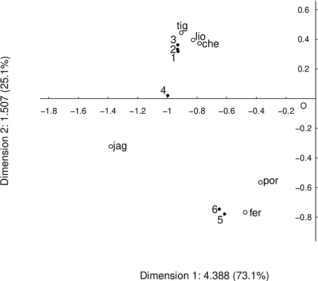 Figure 4 for A Comparison of Latent Semantic Analysis and Correspondence Analysis for Text Mining