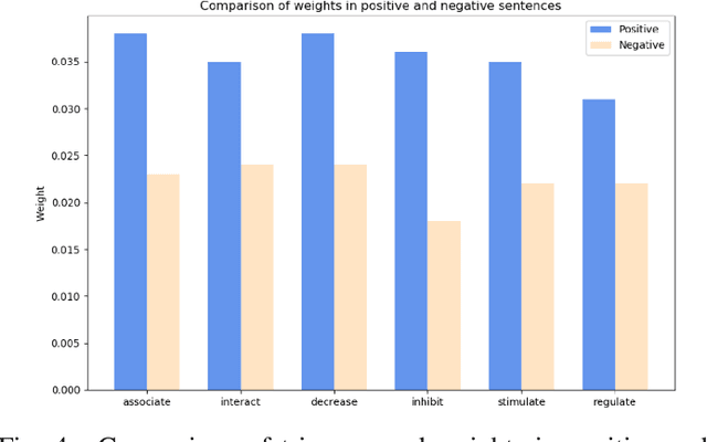 Figure 3 for Investigation of BERT Model on Biomedical Relation Extraction Based on Revised Fine-tuning Mechanism