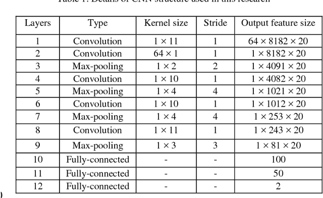 Figure 1 for Deep Convolutional Neural Network for Automated Detection of Mind Wandering using EEG Signals