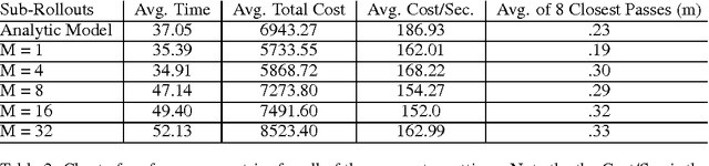 Figure 4 for GPU Based Path Integral Control with Learned Dynamics