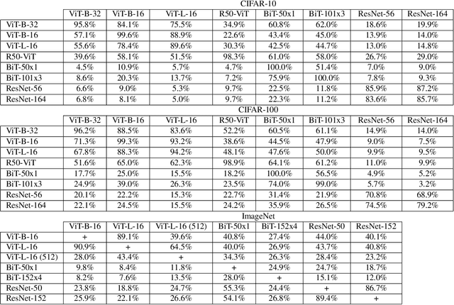 Figure 3 for On the Robustness of Vision Transformers to Adversarial Examples
