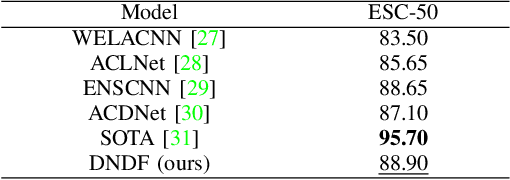 Figure 4 for Deep Neural Decision Forest for Acoustic Scene Classification
