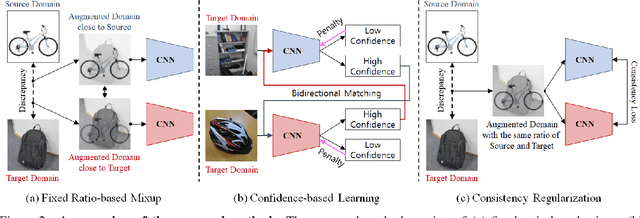 Figure 3 for FixBi: Bridging Domain Spaces for Unsupervised Domain Adaptation