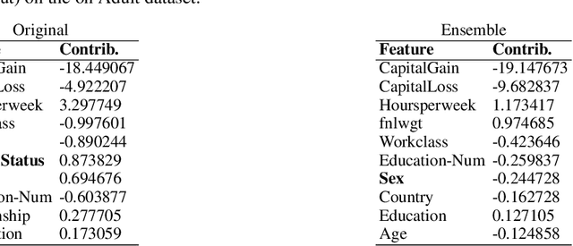 Figure 4 for Making ML models fairer through explanations: the case of LimeOut