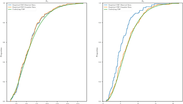 Figure 1 for Estimating Gaussian Copulas with Missing Data