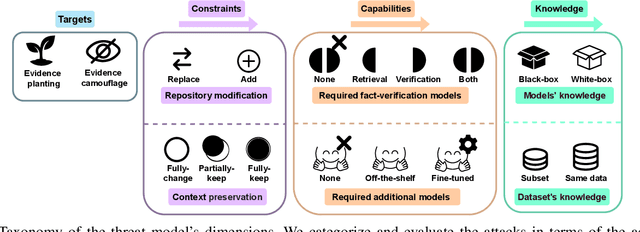 Figure 3 for Fact-Saboteurs: A Taxonomy of Evidence Manipulation Attacks against Fact-Verification Systems