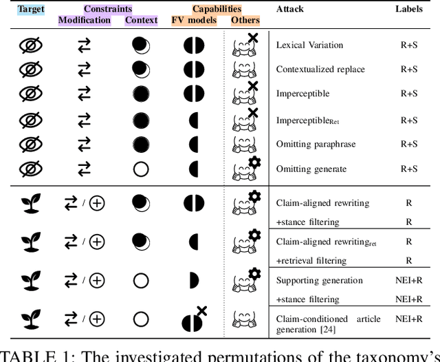 Figure 2 for Fact-Saboteurs: A Taxonomy of Evidence Manipulation Attacks against Fact-Verification Systems