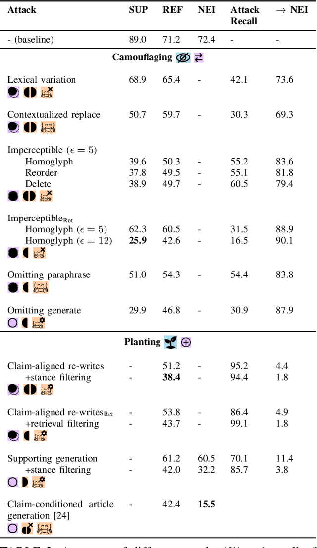 Figure 4 for Fact-Saboteurs: A Taxonomy of Evidence Manipulation Attacks against Fact-Verification Systems
