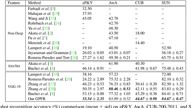 Figure 3 for Zero-Shot Learning by Generating Pseudo Feature Representations