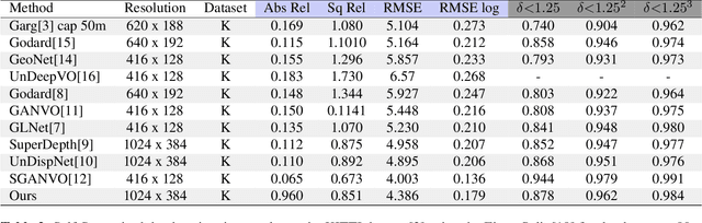 Figure 4 for Deep feature fusion for self-supervised monocular depth prediction